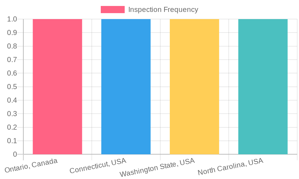 Fleet truck safety inspection comparison chart