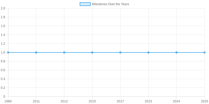 Chart showing growth trajectory of Kenworth Truck Centres