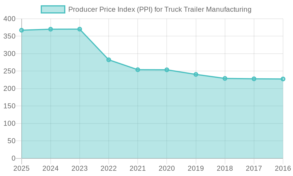 Trailer Prices Graph