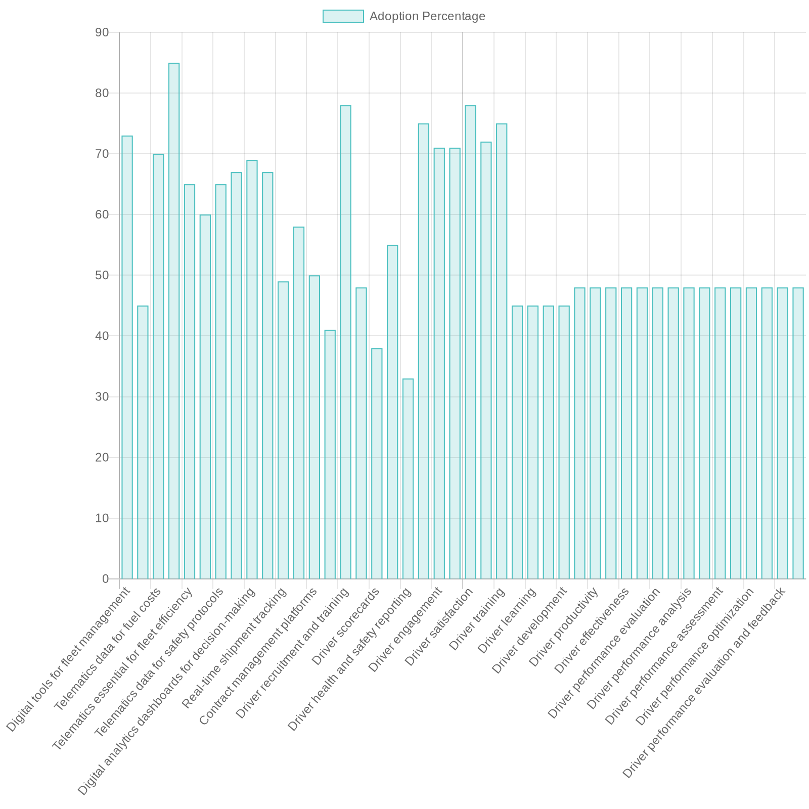 Bar graph illustrating user adoption statistics of diagnostic software and digital tools in the trucking industry