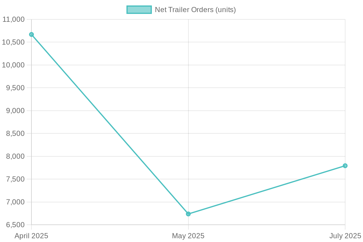 Chart of U.S. trailer orders in 2025