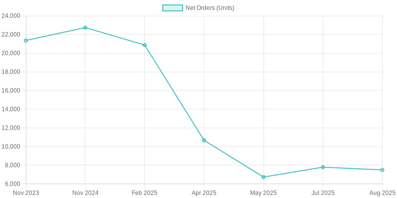 Trailer Production Orders