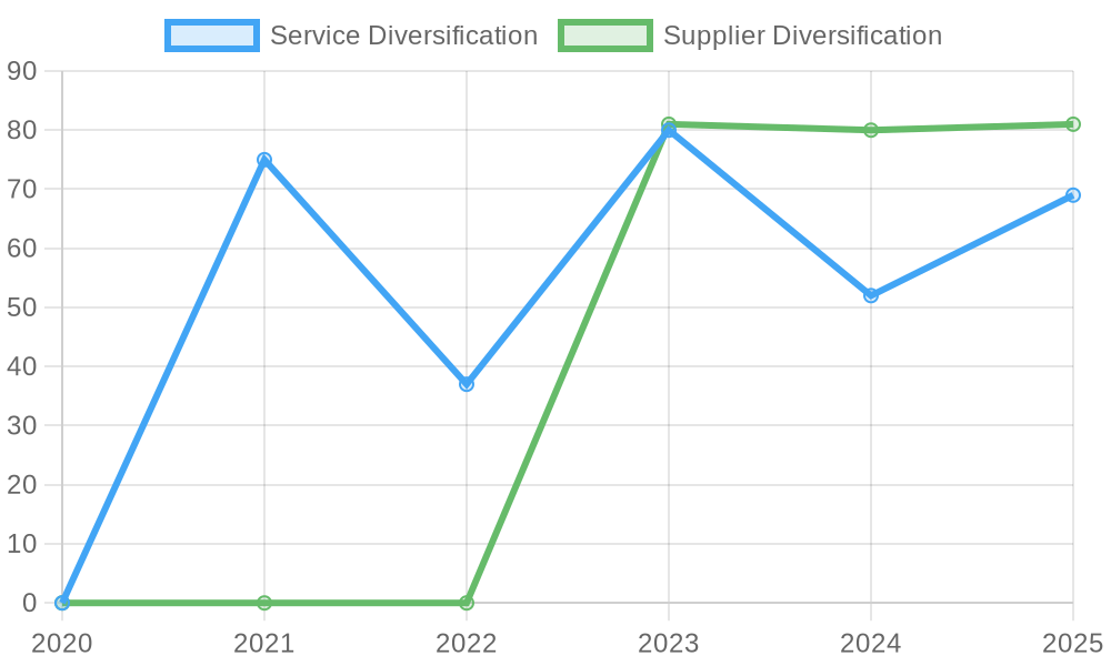 Trends in User Adoption of Diversification Strategies in Trucking Fleets