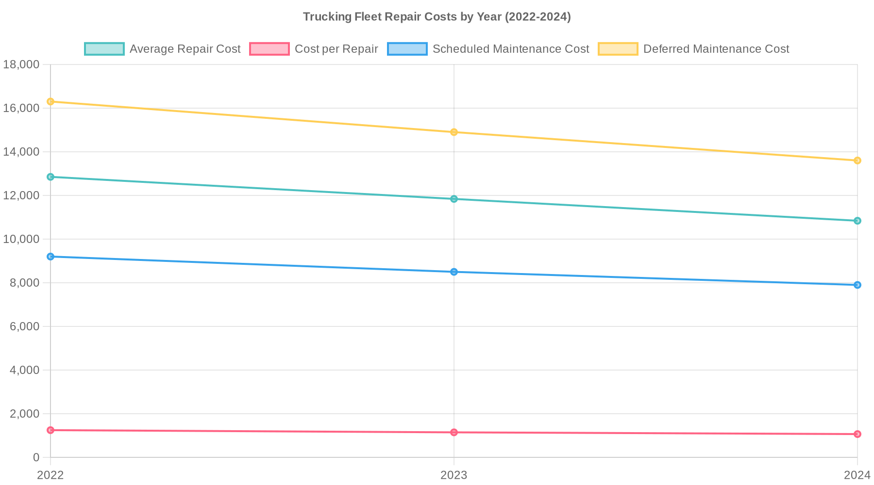 Trucking Fleet Repair Costs by Year