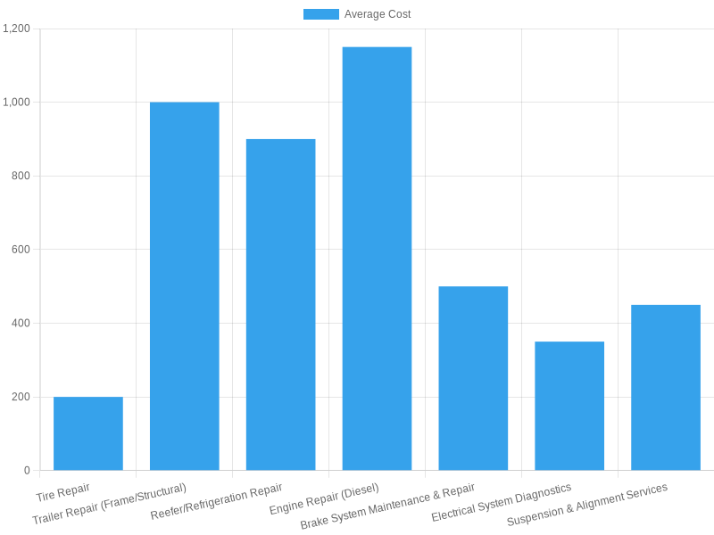 Average Costs of Truck Repair Services