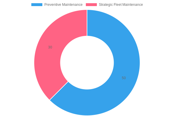 Fleet Maintenance Savings