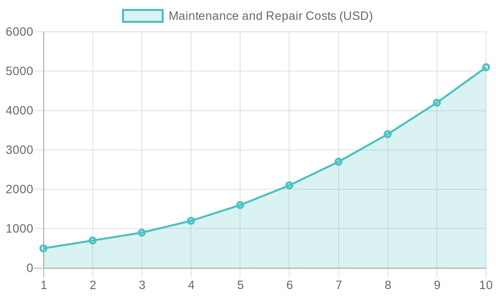 Maintenance and Repair Costs Over 10 Years
