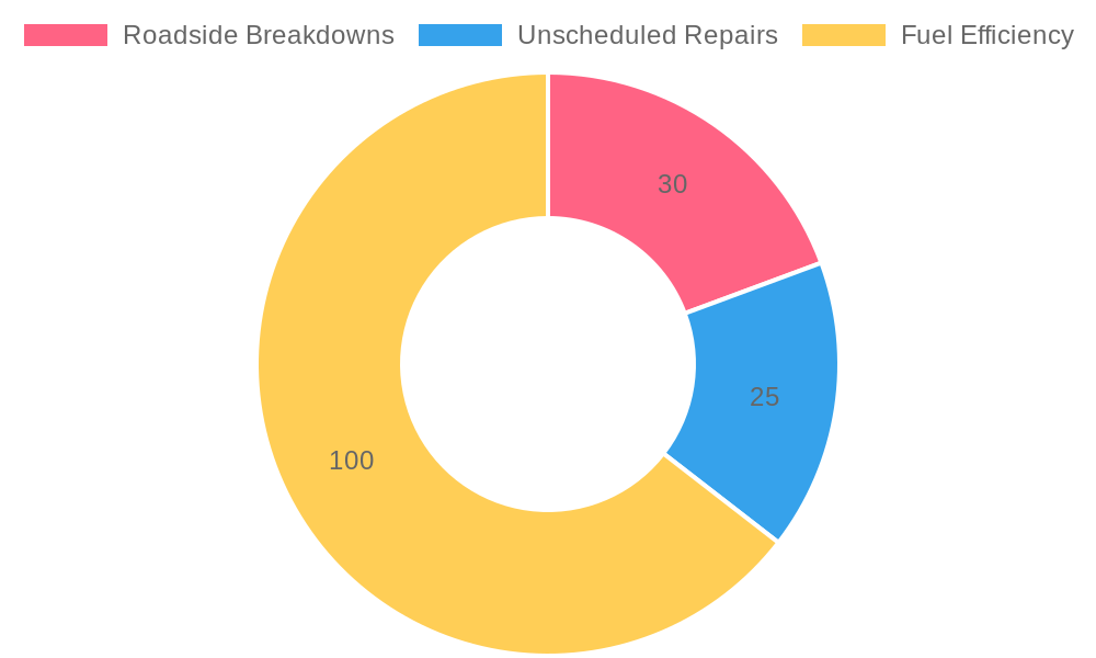 Impact of Preventive Maintenance