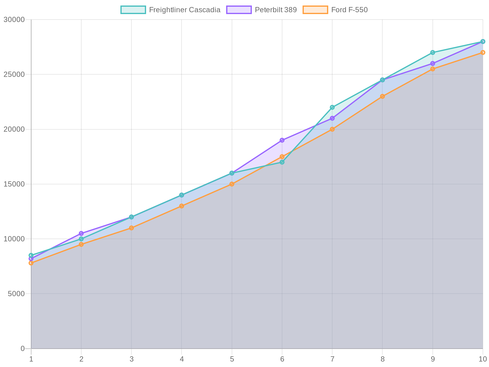 Average Repair Costs Over Time