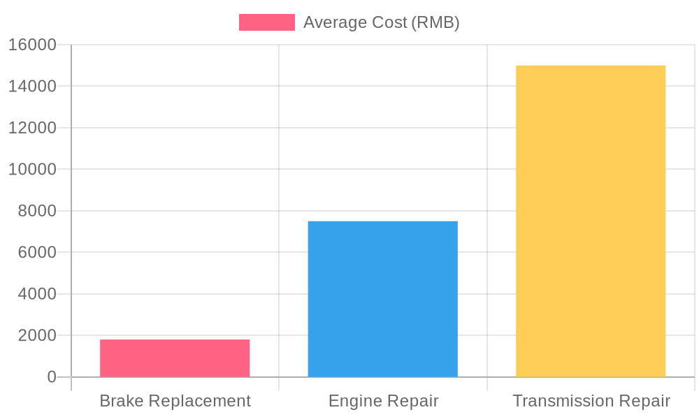 Average Repair Costs