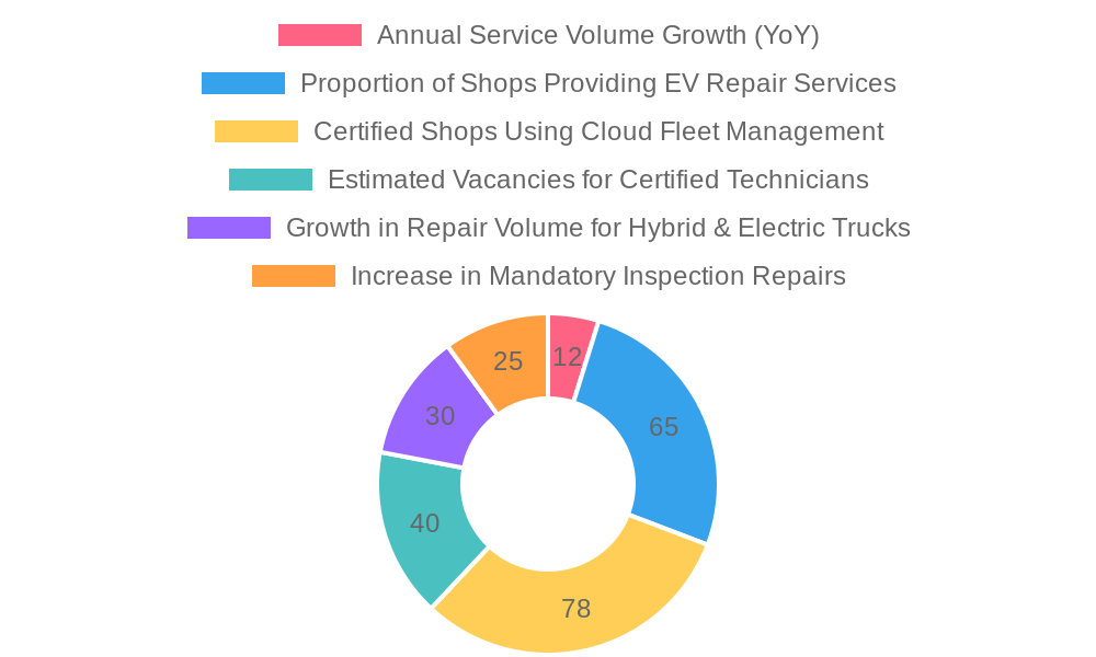 California Truck Repair Industry Metrics