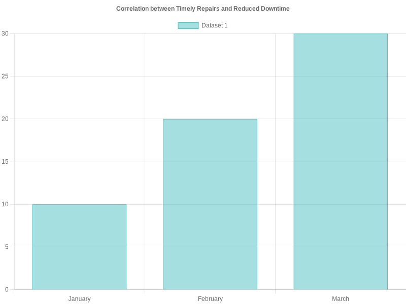 Correlation between Timely Repairs and Reduced Downtime