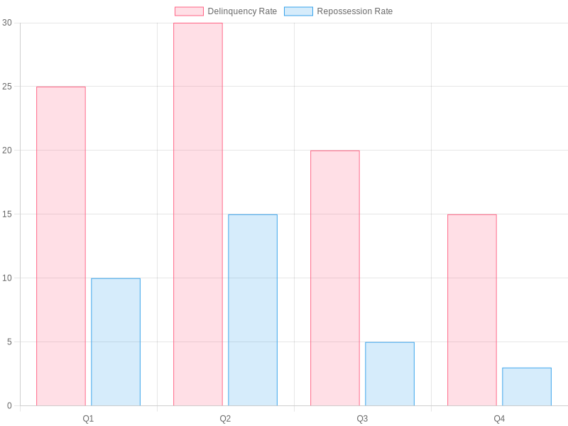 Impact of Fleet Management Software on Payment Delinquency and Repossession