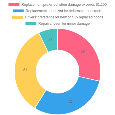 User Preferences Chart