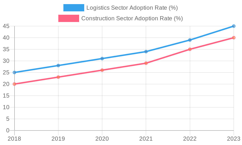 Adoption Rates in Logistics and Construction Sectors (2018-2023)
