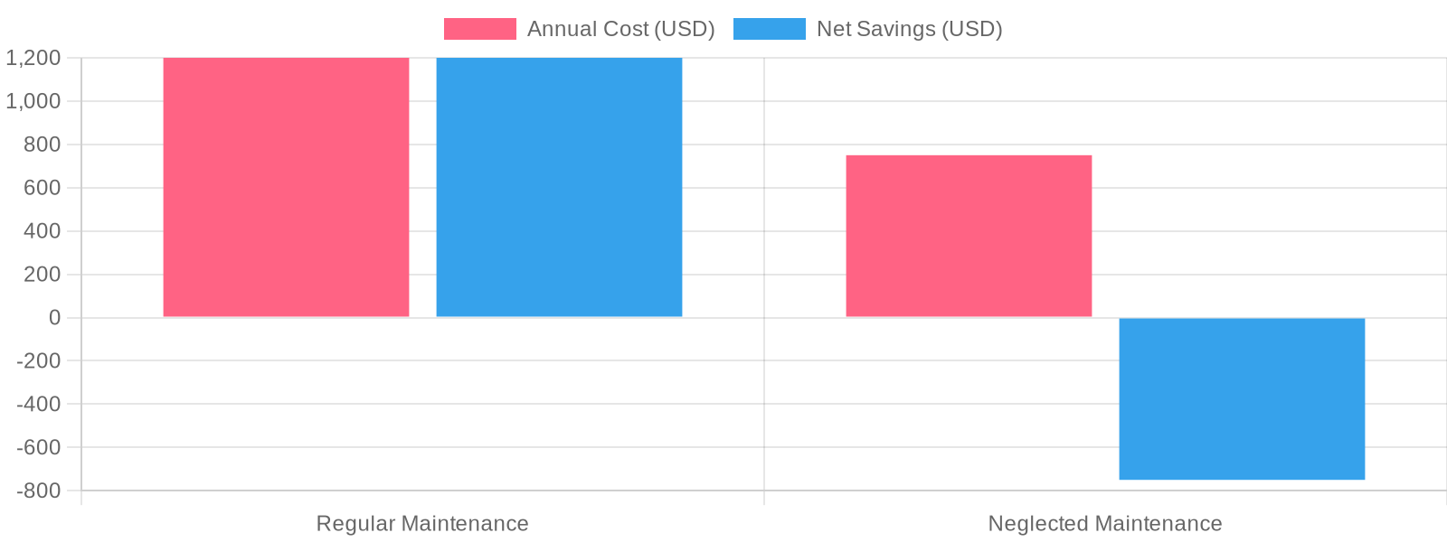 Cost Savings from Upholstery Maintenance