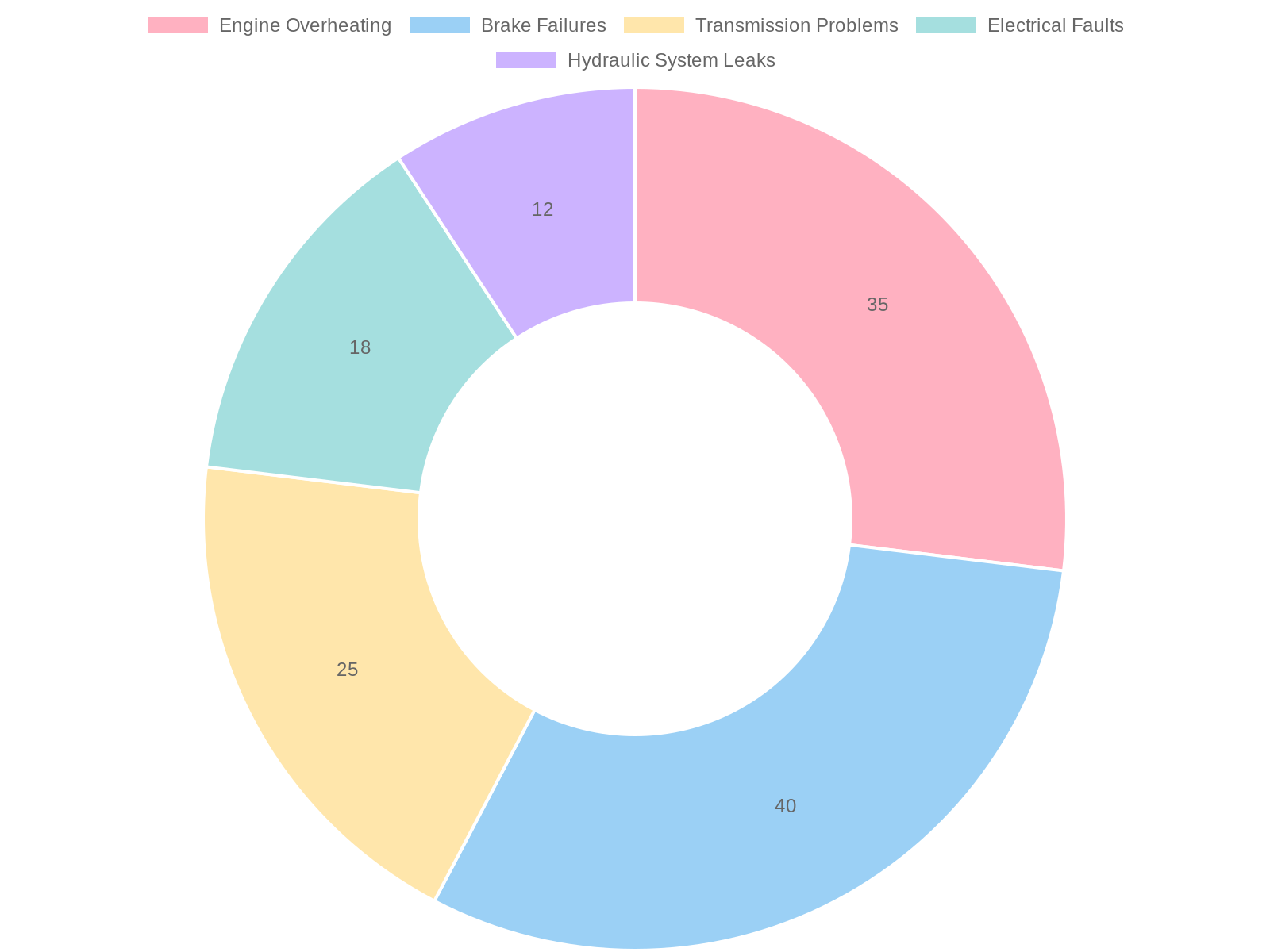 Estimated Frequency of Mechanical Issues in Construction & Mining