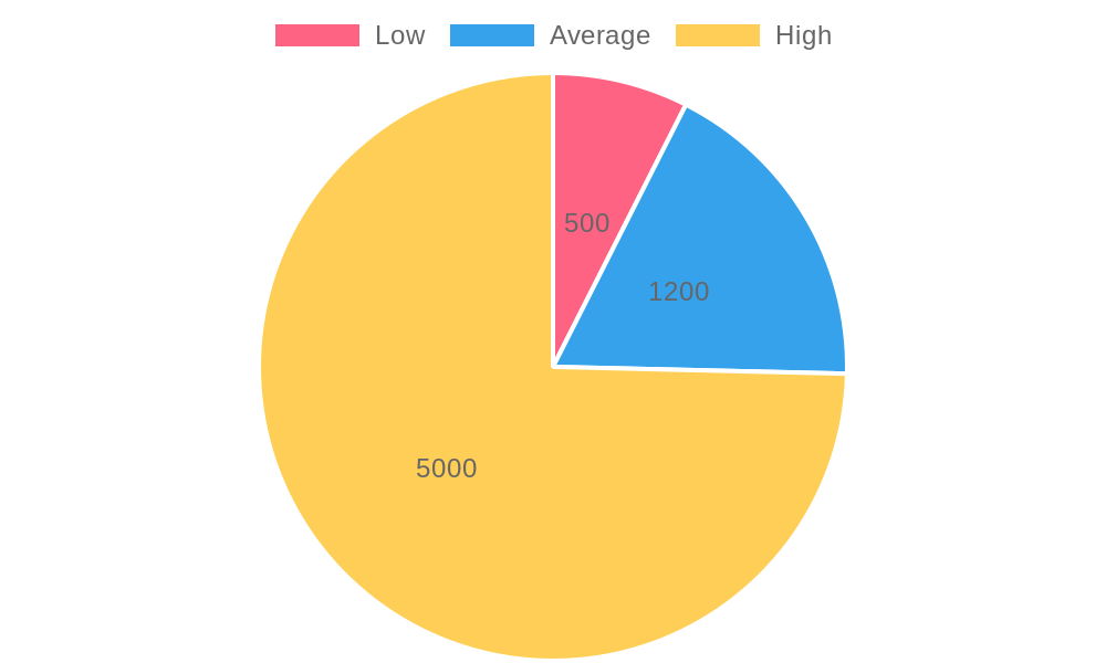 Repair Cost Distribution