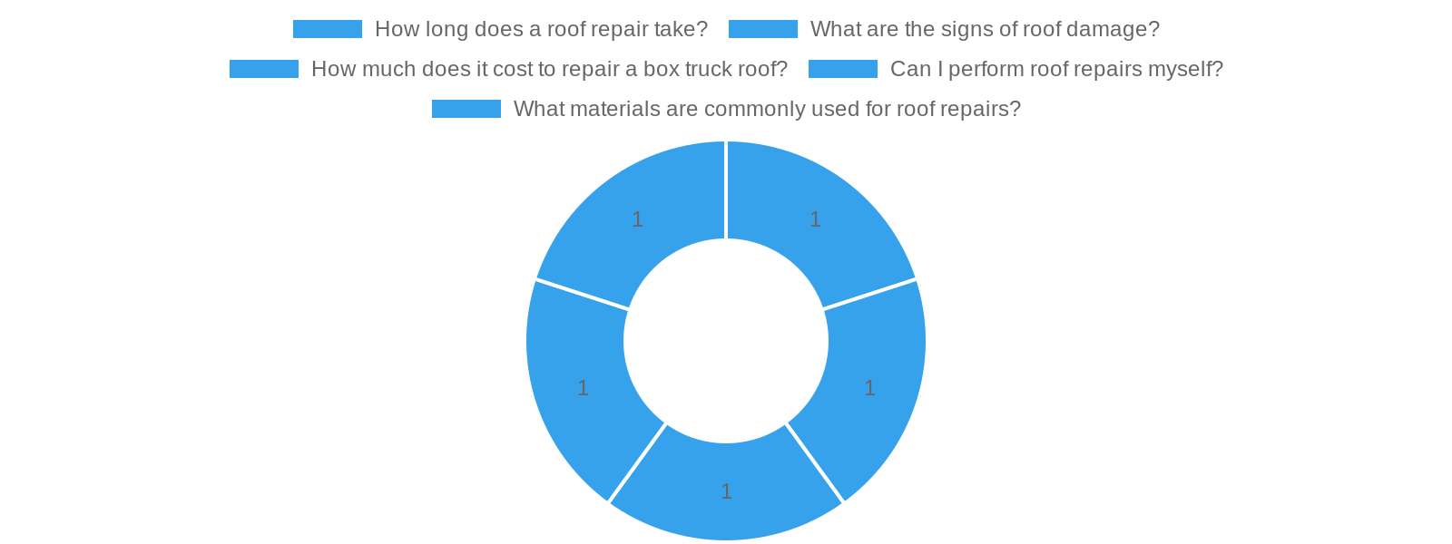 Roof Repair FAQs Chart