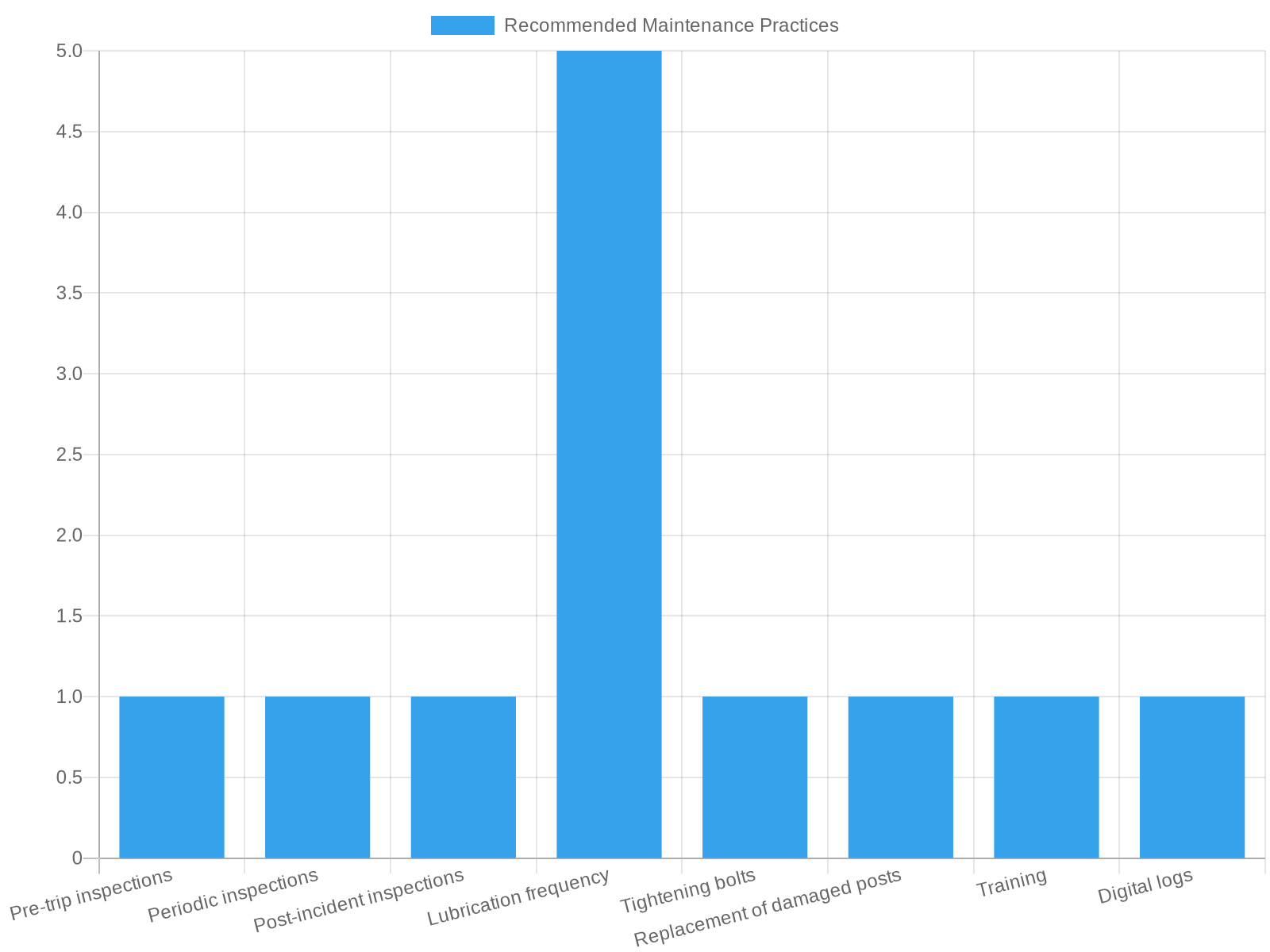 Maintenance Practices Chart