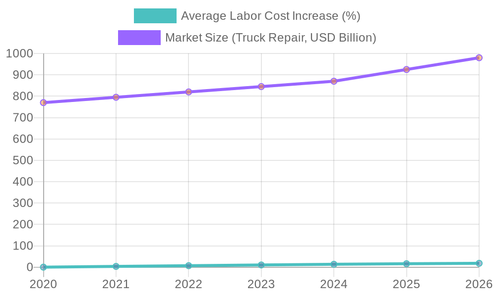 Truck Repair Market Trends and Labor Cost Increases