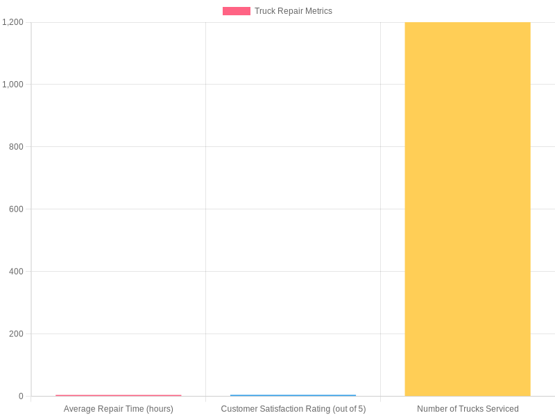 Truck Repair Performance Metrics