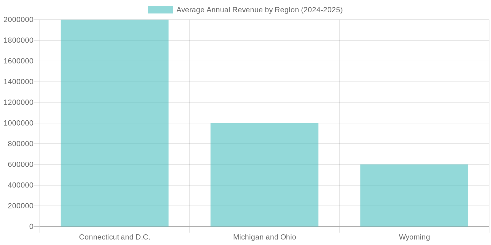 Average Annual Revenue of Truck Repair Shops