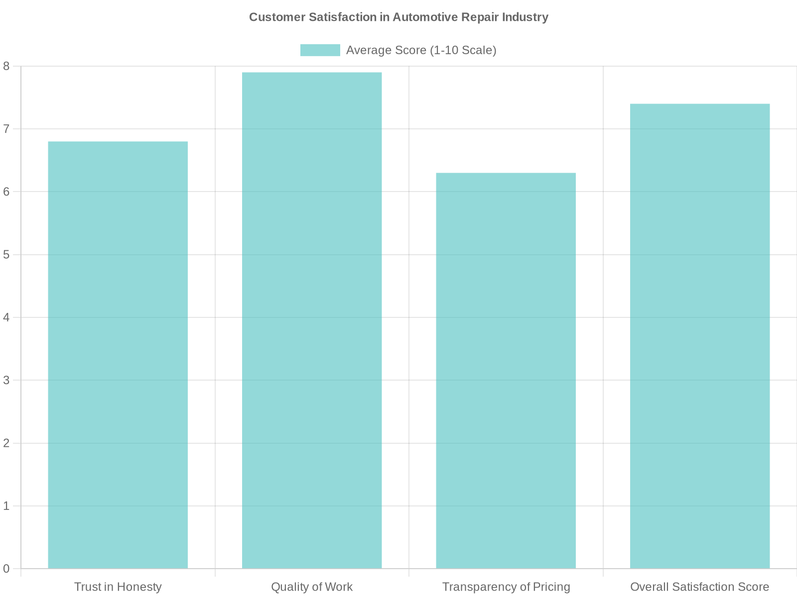 Customer Satisfaction in Automotive Repair Industry
