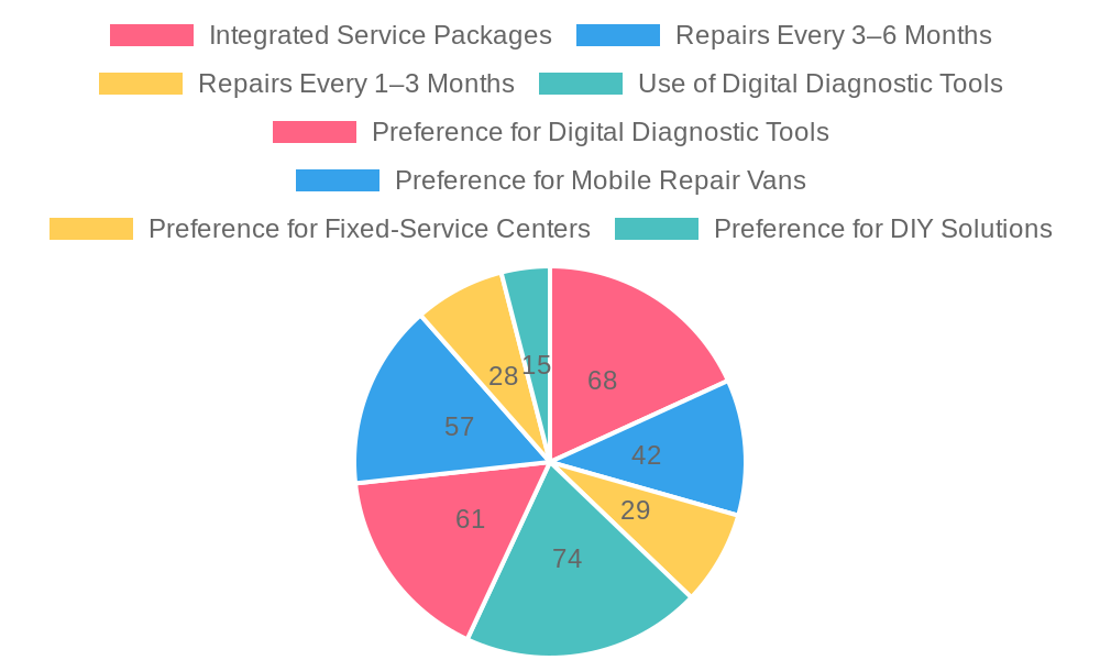 User Adoption Data for Truck Repair Services