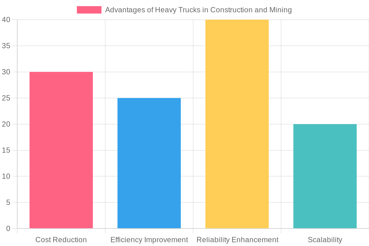 Chart showing the advantages of A&D Trucking in construction and mining.