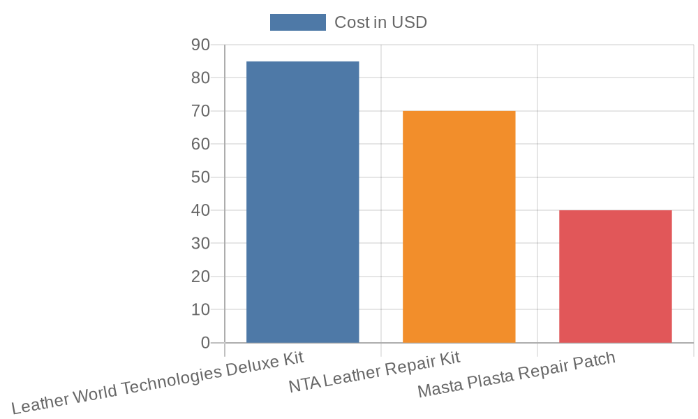 Leather Repair Products Comparison Chart