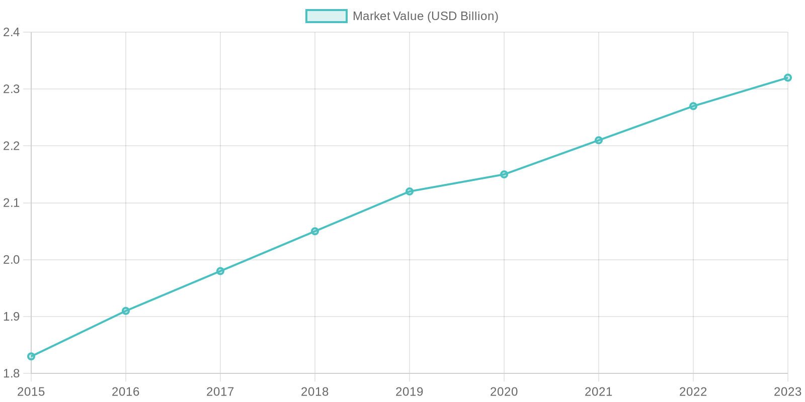 Chart illustrating the growth trend of the repo truck industry over the last decade.