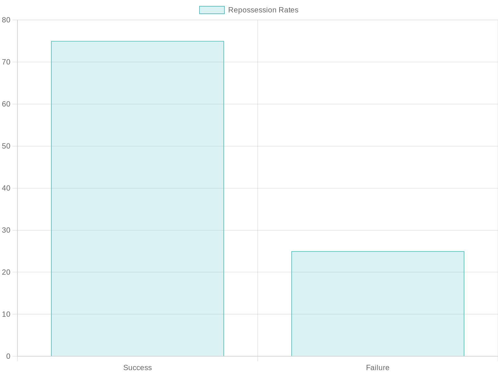 Truck Repossession Success Rates