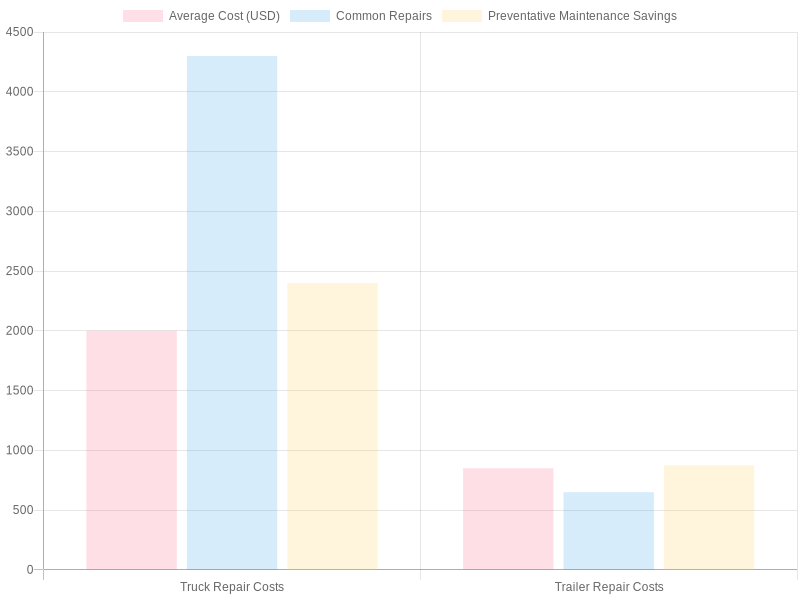 Truck and Trailer Repair Costs Chart