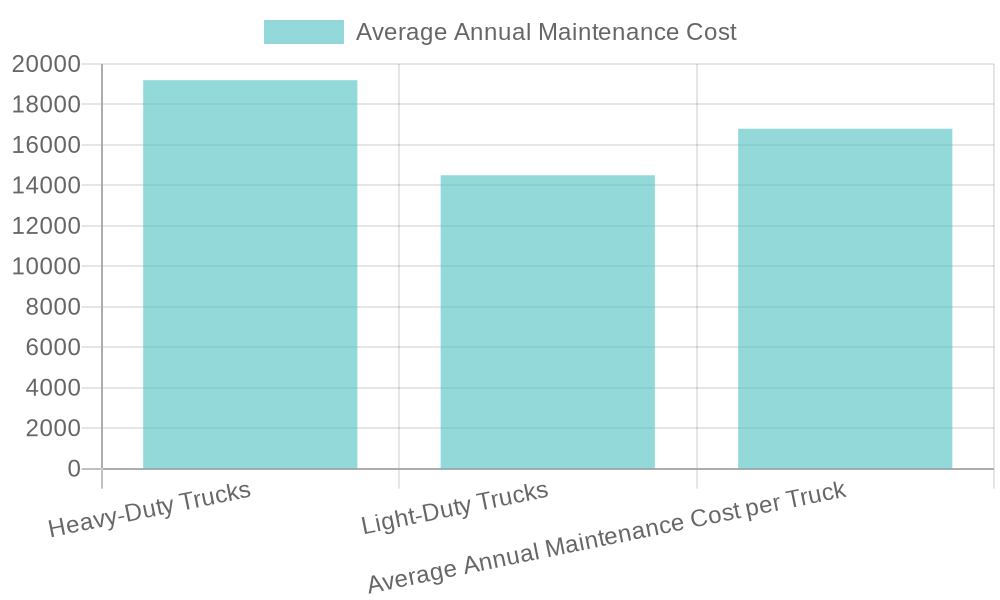 Average Annual Maintenance Costs for Trucks