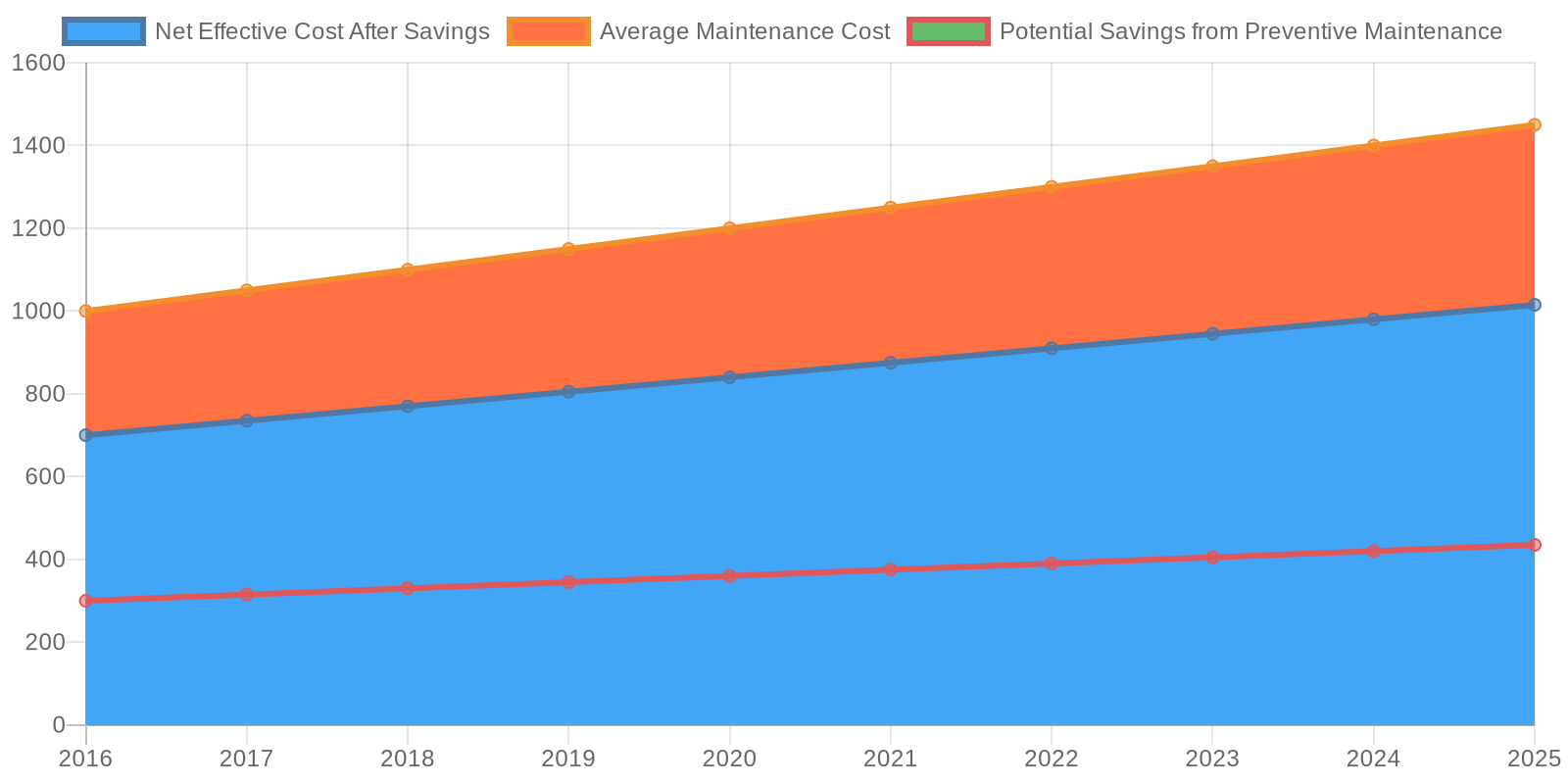 Maintenance Costs Chart