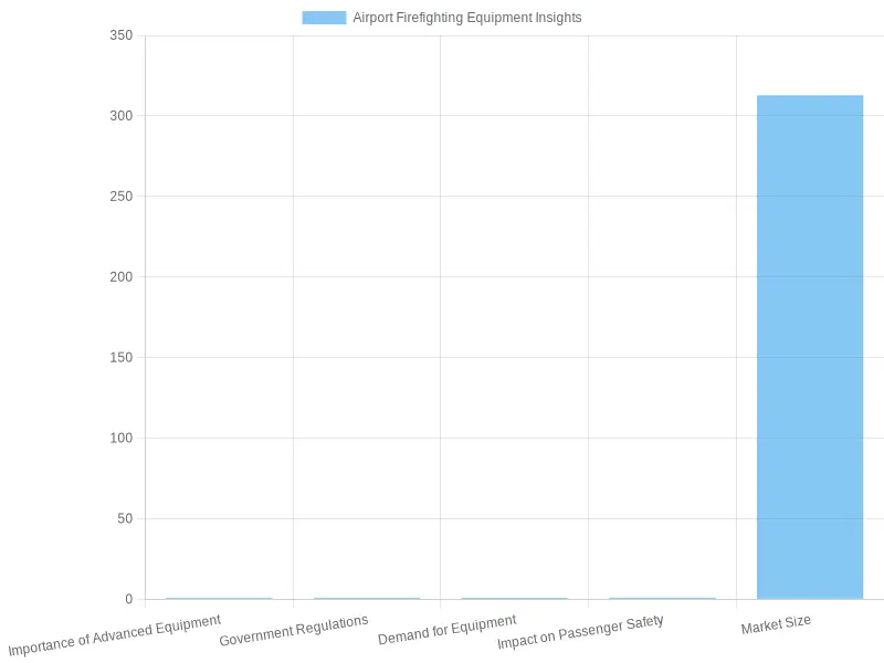 Airport Firefighting Equipment Insights