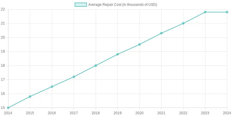 Average Repair Cost Over the Years