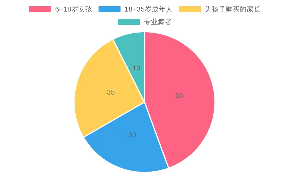 Balletwear Buyer Demographics