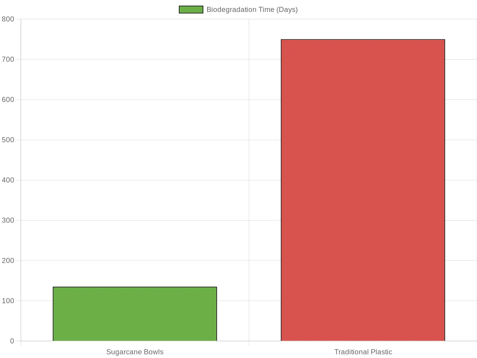 Biodegradation Time Comparison of Products