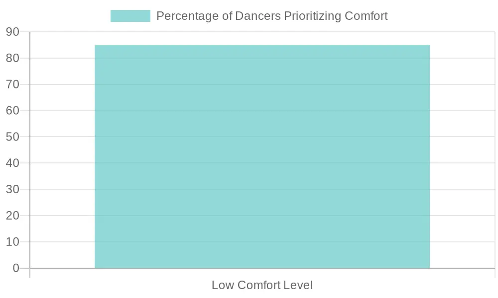 Dance Comfort Level vs. Performance Impact