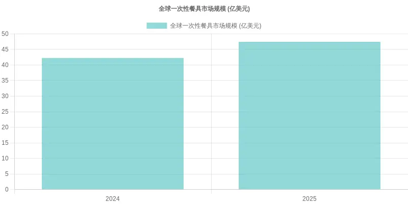 Global Disposable Tableware Market Size Growth Chart