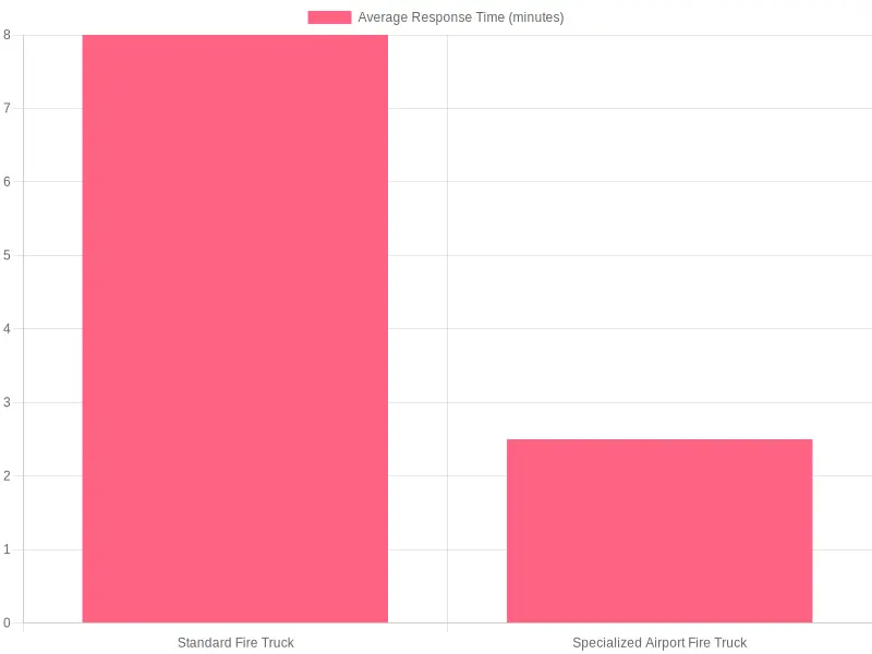 Average Response Time by Type of Fire Truck