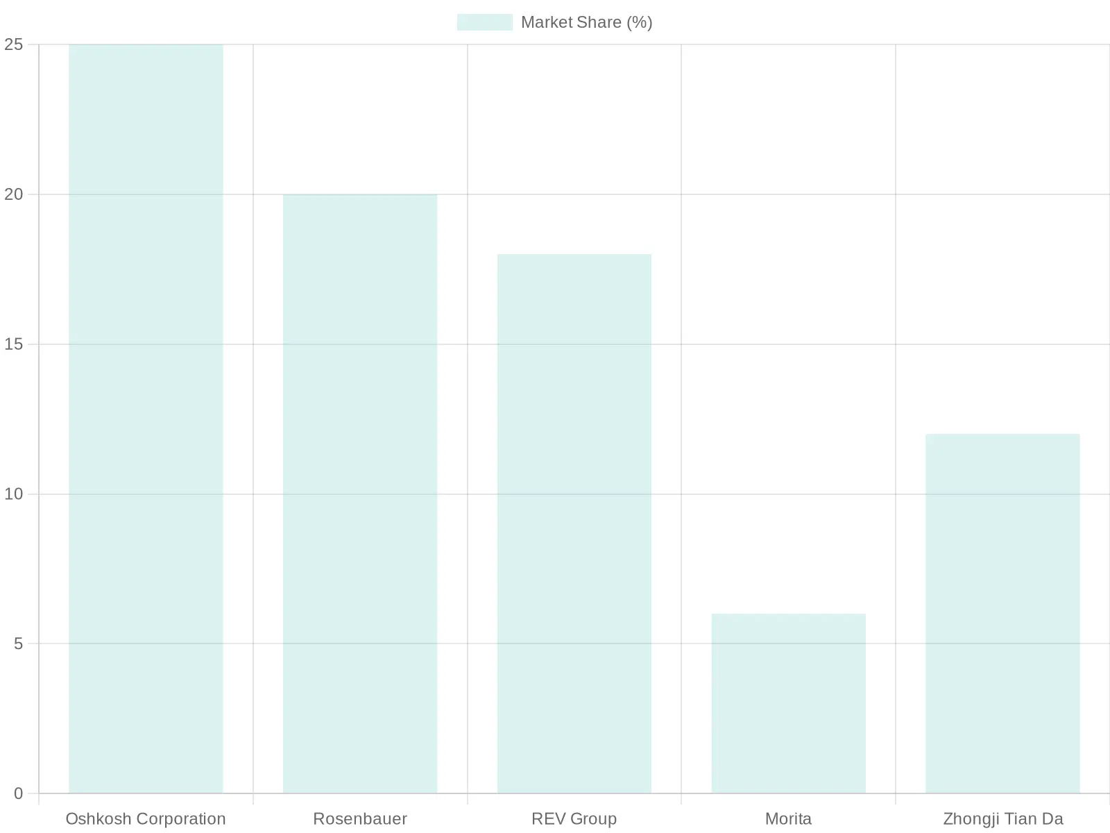 Market Share of Fire Apparatus Manufacturers