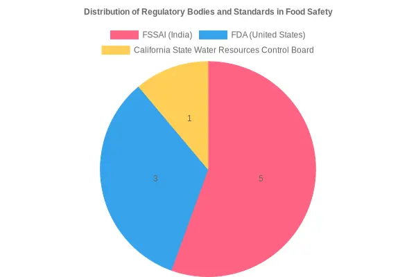 Distribution of Regulatory Bodies and Standards in Food Safety