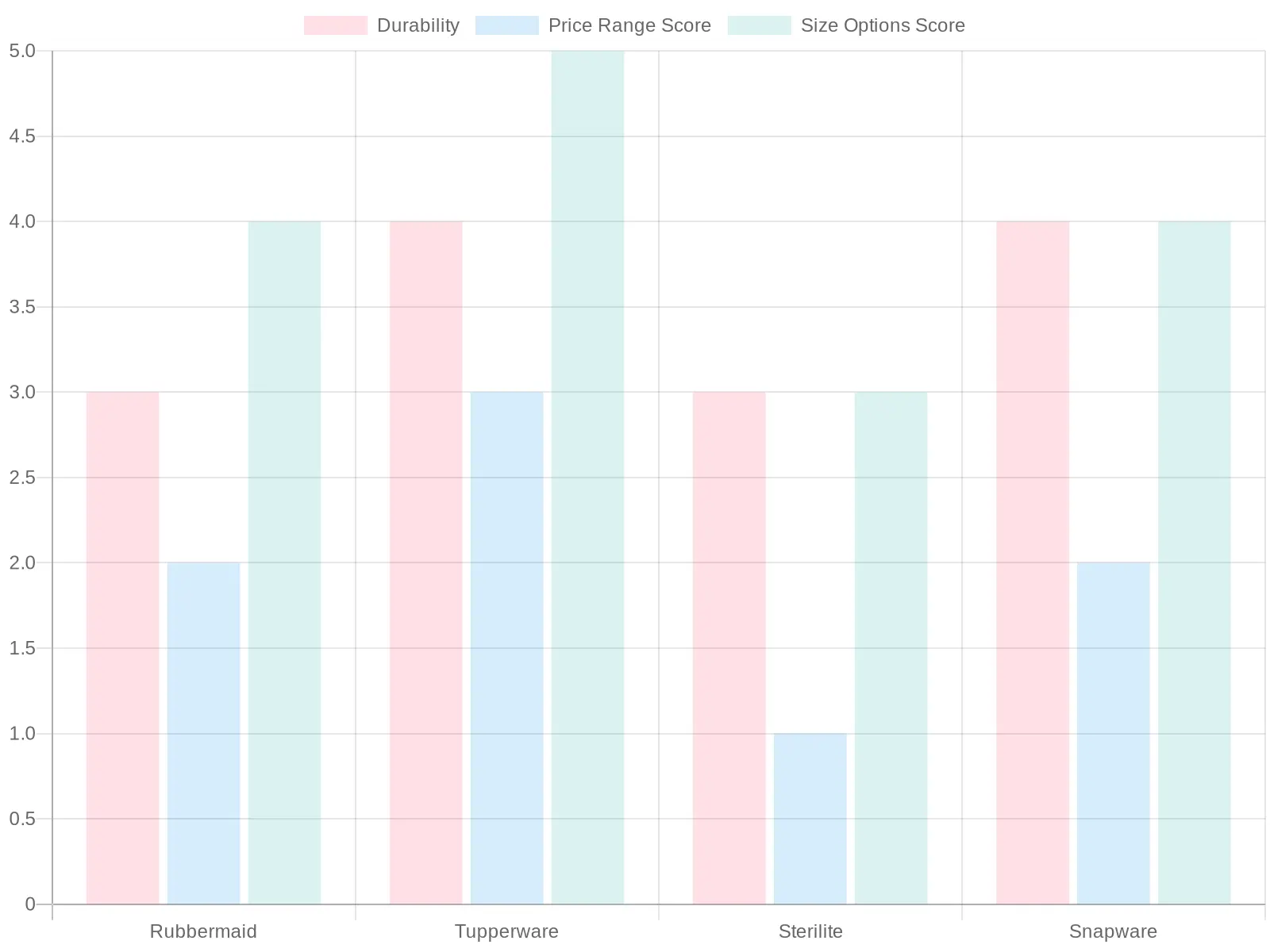 Food Storage Containers Comparison
