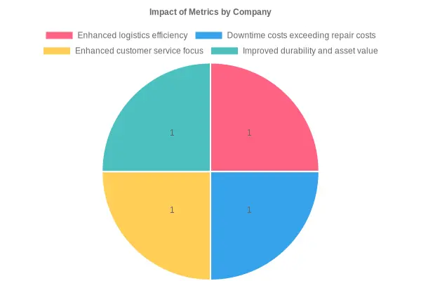 Impact of Metrics by Company