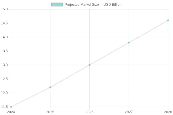 Projected Market Size Growth (2024-2028)