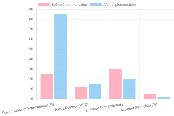Performance metrics showing results before and after implementation