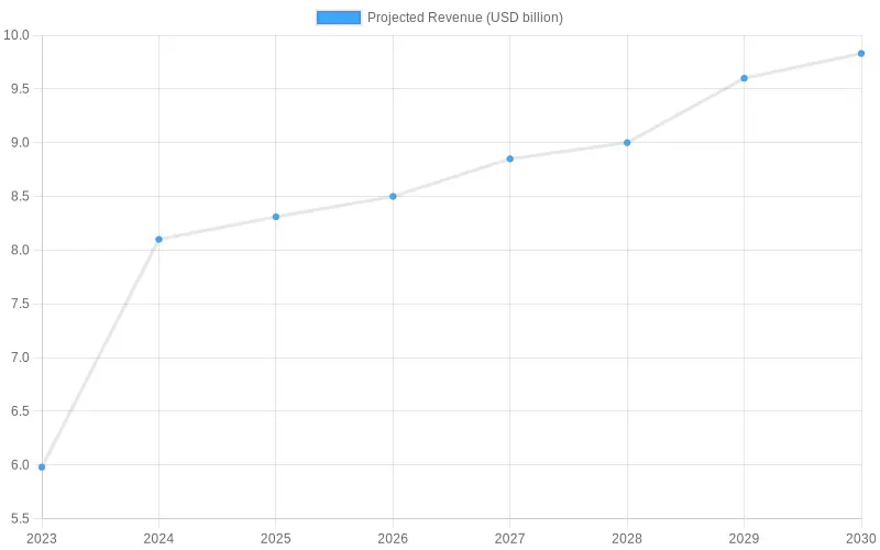 Projected Revenue Growth (2023-2030)